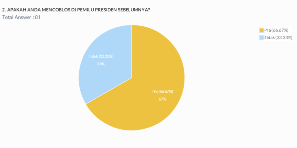 Dari Pengguna yang mencoblos , Berapa yang mencoblos pada Pilpres sebelumnya