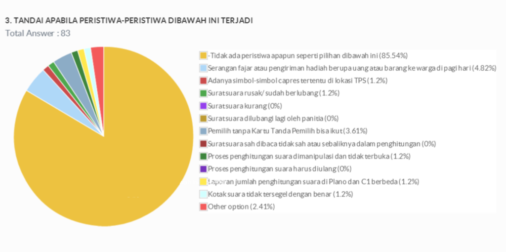 Peristiwa yang terjadi selama di TPS