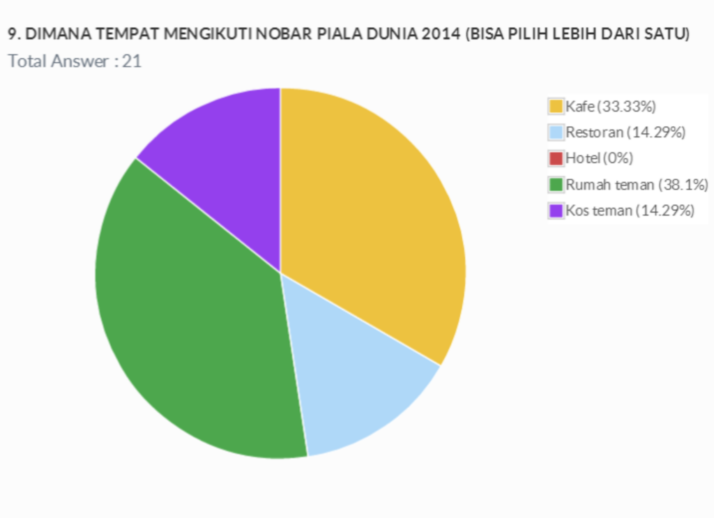 nobar biasa dimana