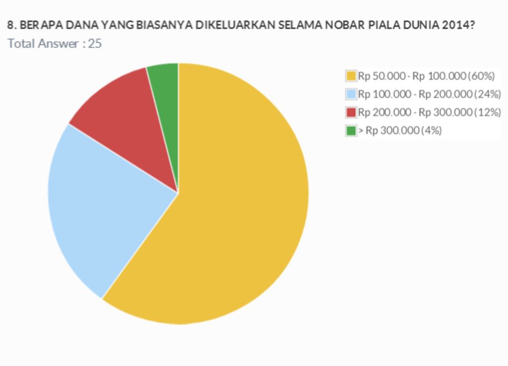 berapa dana yang dikeluarkan untuk nobar