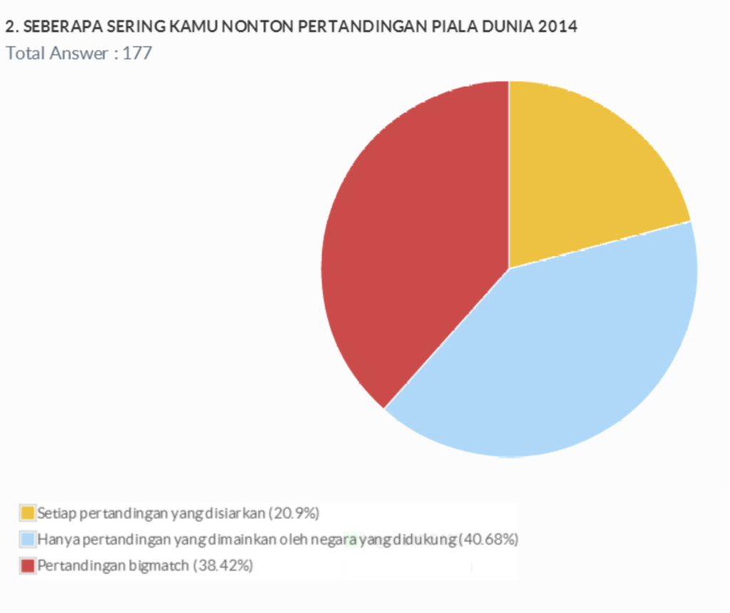 Apakah menonton setiap pertandingan yang disiarkan, apakah hanya nonton pertandingan piala dunia 204 dari negara yang didukung, hanya pertandingan world cup 2014 yang big match