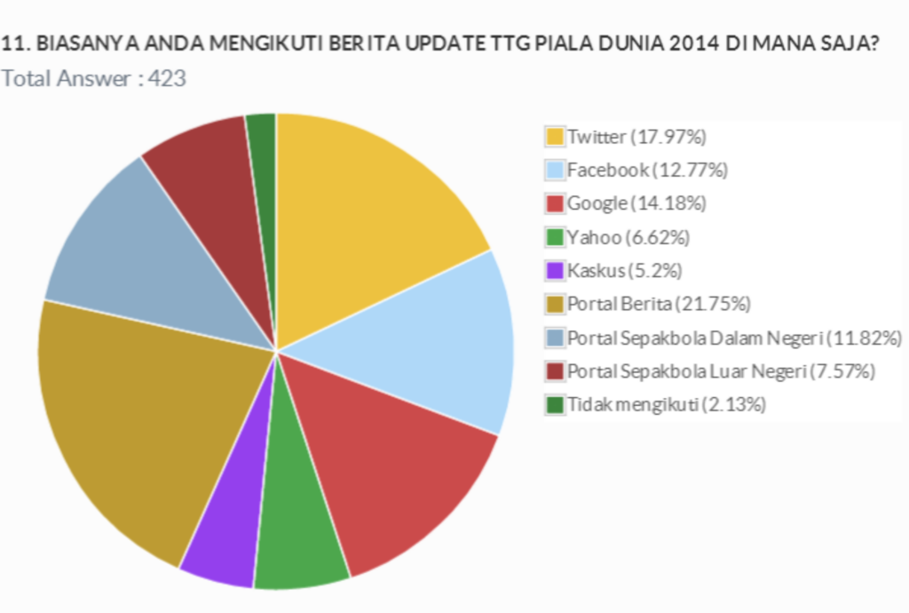 Update tentang Piala Dunia lewat media mana