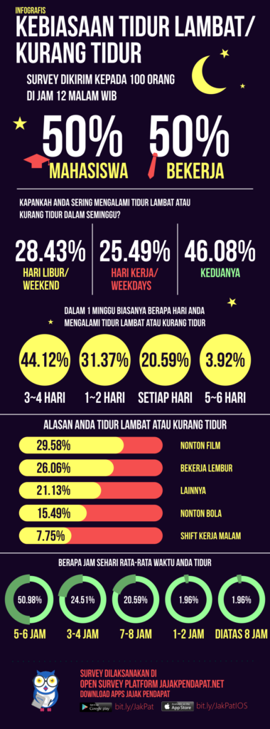 Kebiasaan Tidur Lambat/ Kurang Tidur dan Insomnia