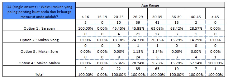 4 - most important meal, age