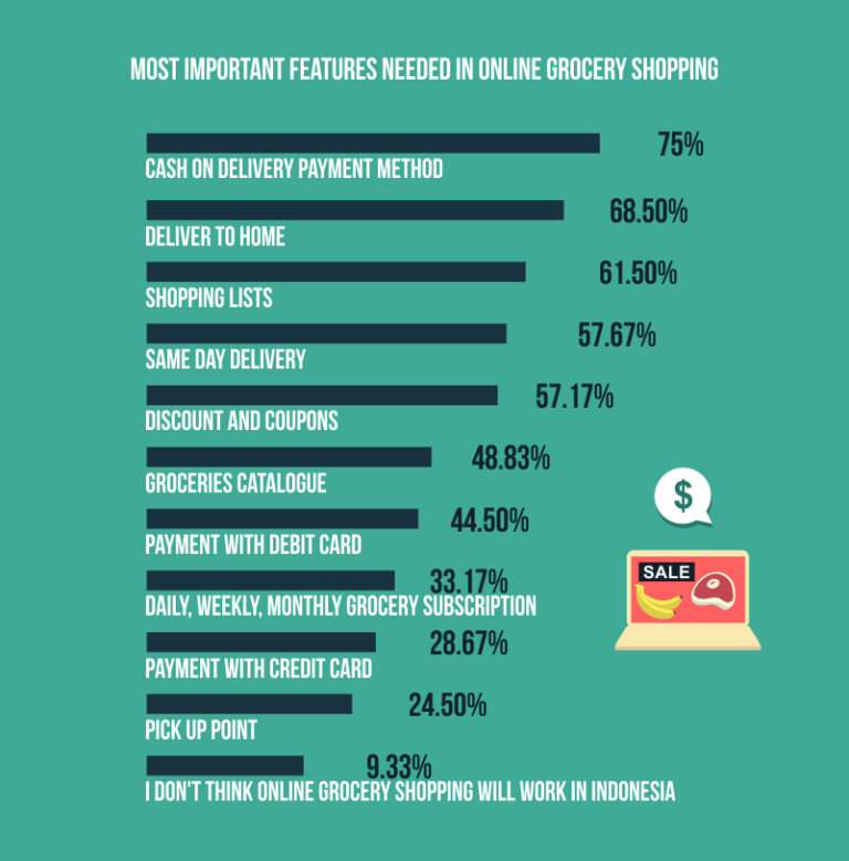 Are You Ready to Online Grocery Shopping - Survey Report - Jakpat Insight