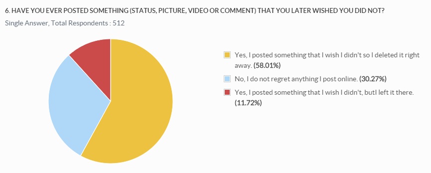 6. posted something later regretted