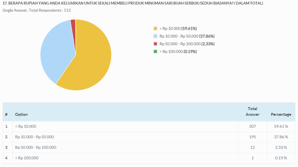 brand usage spending
