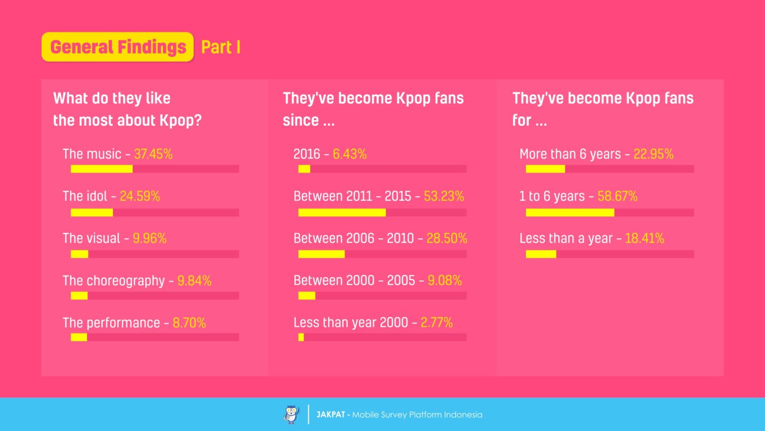 The Fandom for Idols – A Survey Report on Kpop Fans in Indonesia