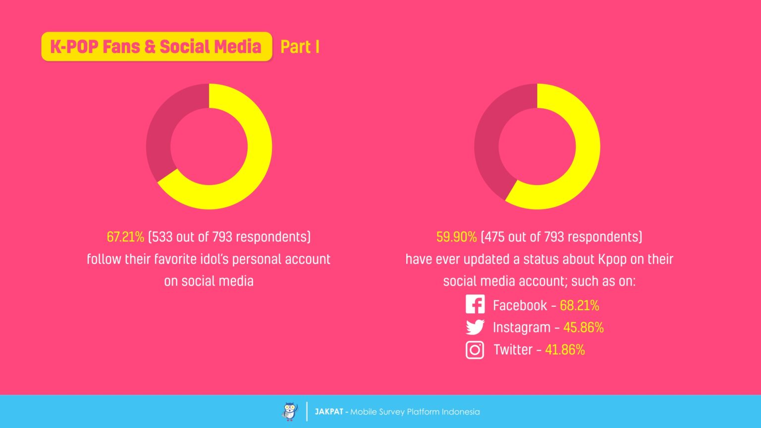 The Fandom for Idols – A Survey Report on Kpop Fans in Indonesia