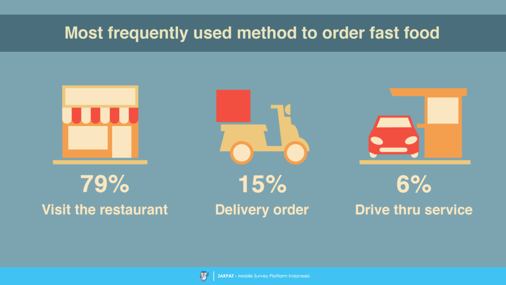 Battle of the Fast Food Restaurant Survey Report Jakpat Insight