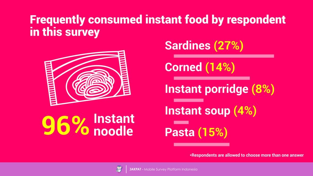 Instant Food Consumption Pattern Survey Report Jakpat Insight Instant Food Consumption Pattern Survey Report Jakpat Insight