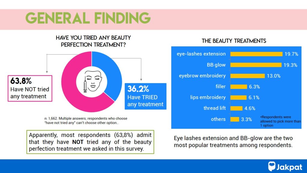 Trend of Beauty Perfection – Survey Report - Jakpat Insight