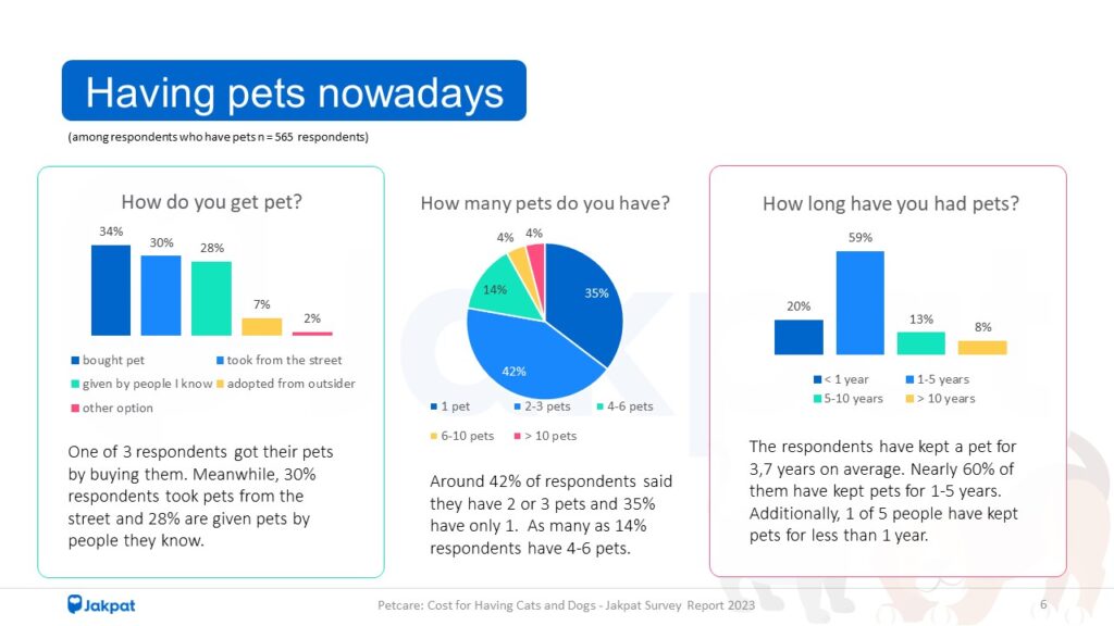 2 Petcare Cost for Having Cats and Dogs - Jakpat Survey Report 2023