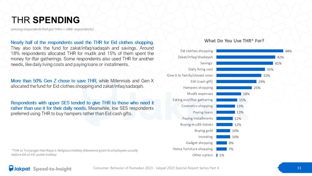 THR Consumer Behavior of Ramadan 2023 – JAKPAT Ramadan Special Report 2023