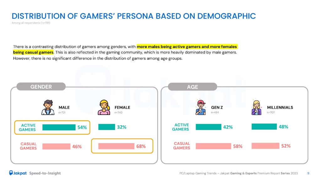 2 Gamers Persona PC Laptop Gaming Trends - Jakpat Gaming & Esports Premium Report Series 2023