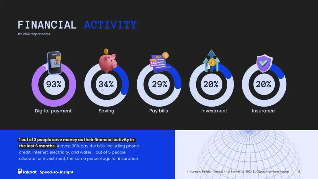 2. Financial Activity: Indonesia Fintech Trends - 1st Semester of 2024 | Jakpat Premium Report