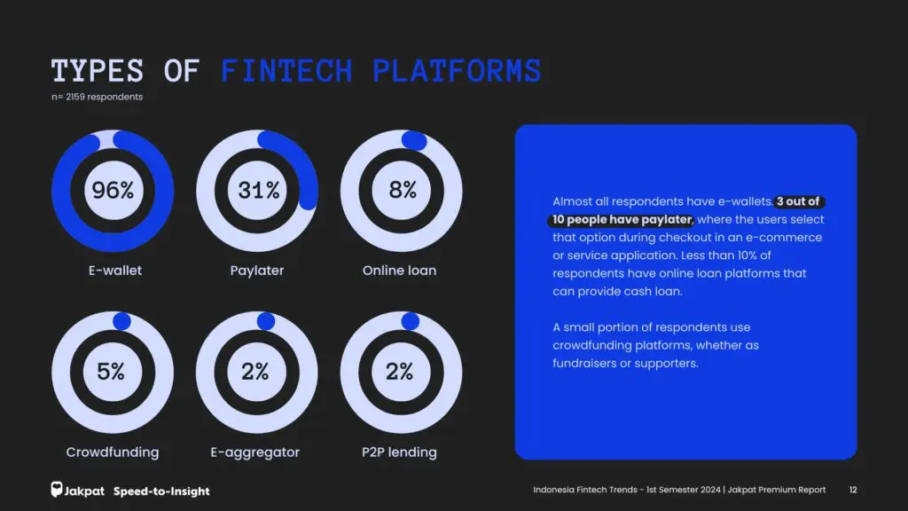 3. Types of Fintech Platforms: Indonesia Fintech Trends - 1st Semester of 2024 | Jakpat Premium Report