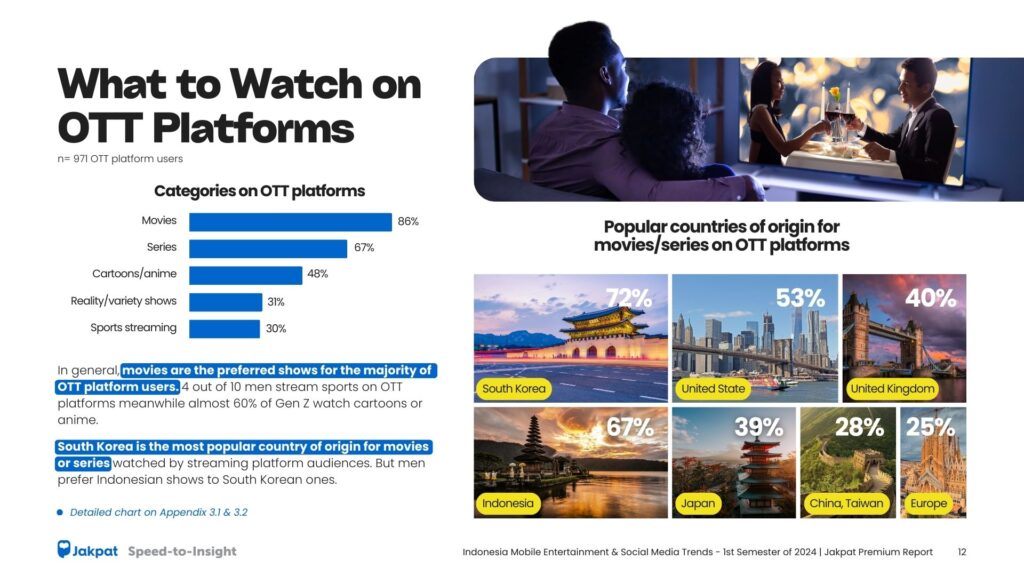 2 What to Watch on OTT - Indonesia Mobile Entertainment & Social Media Trends of 1st Semester - Jakpat Special Report 2024