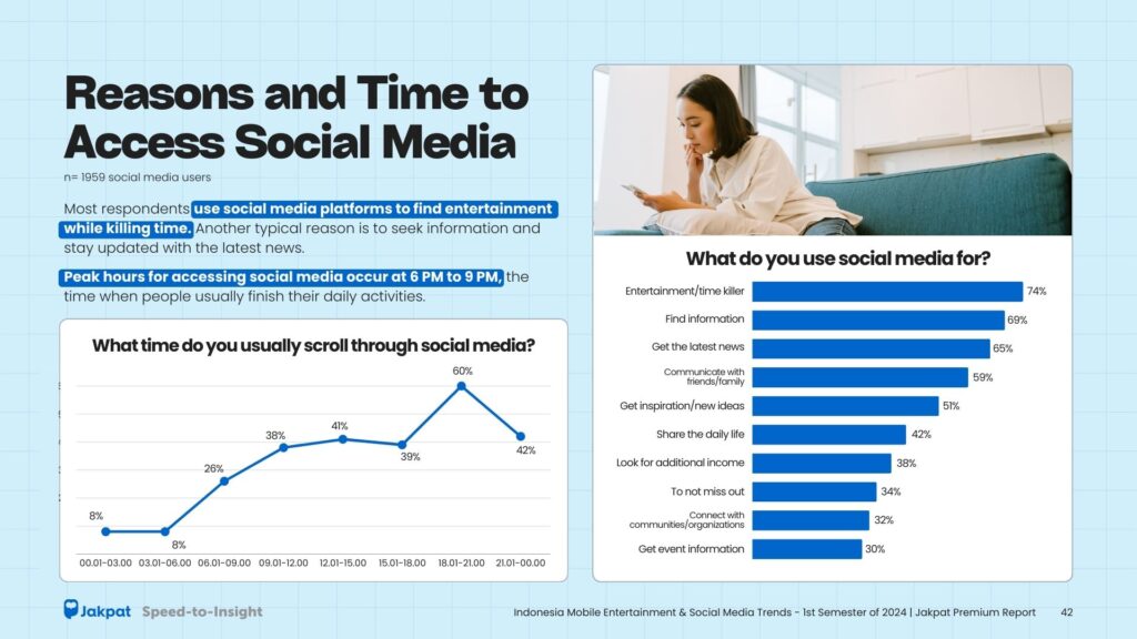 3 About Social Media - Indonesia Mobile Entertainment & Social Media Trends of 1st Semester - Jakpat Special Report 2024