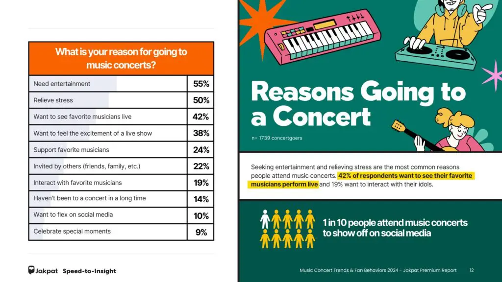 Reasons Going to a Concert - Music Concert Trends & Fan Behaviors 2024 - Jakpat Premium Report