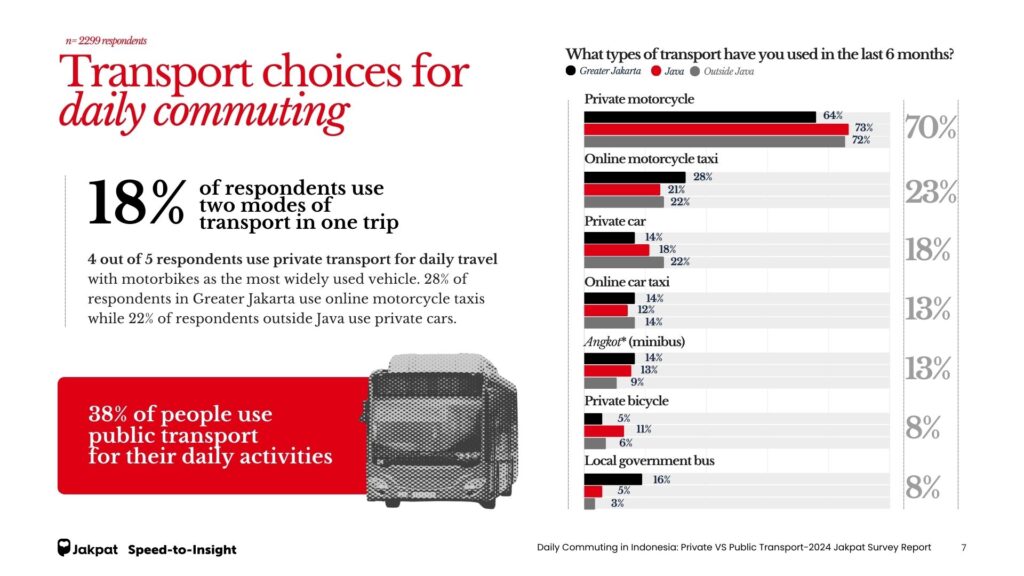 Type - Daily Commuting in Indonesia: Private VS Public Transport - 2024 Jakpat Survey Report