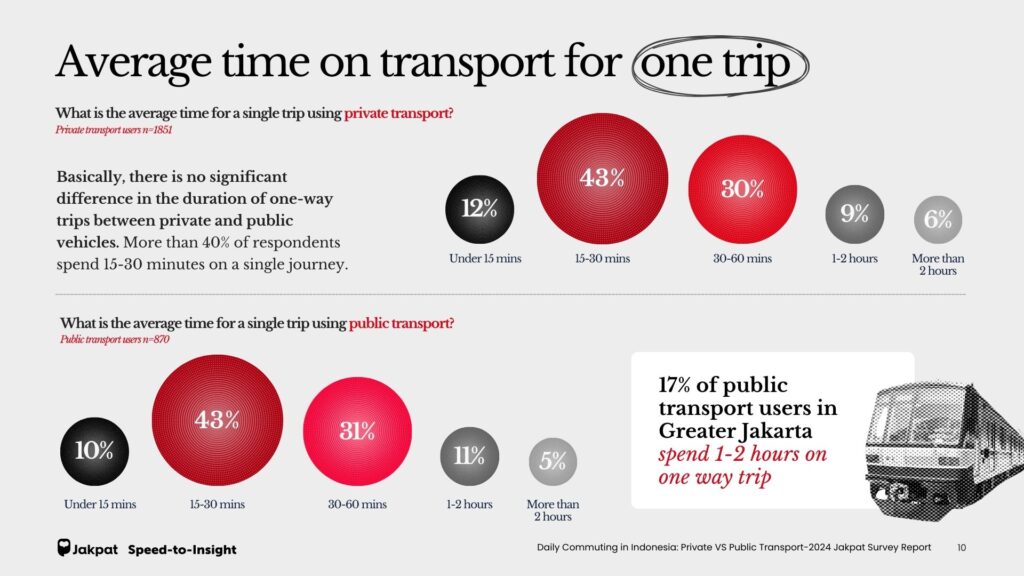 One Trip Duration - Daily Commuting in Indonesia: Private VS Public Transport - 2024 Jakpat Survey Report