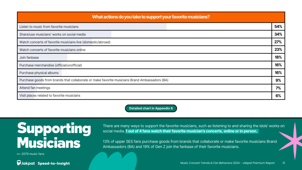 Supporting Musicians - Music Concert Trends & Fan Behaviors 2024 - Jakpat Premium Report