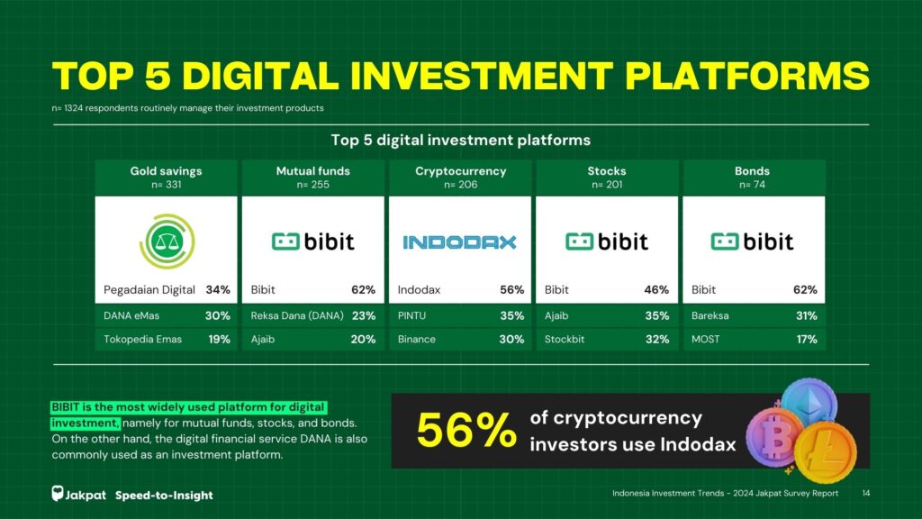 Digital Platforms - Indonesia Investment Trends - 2024 Jakpat Survey Report