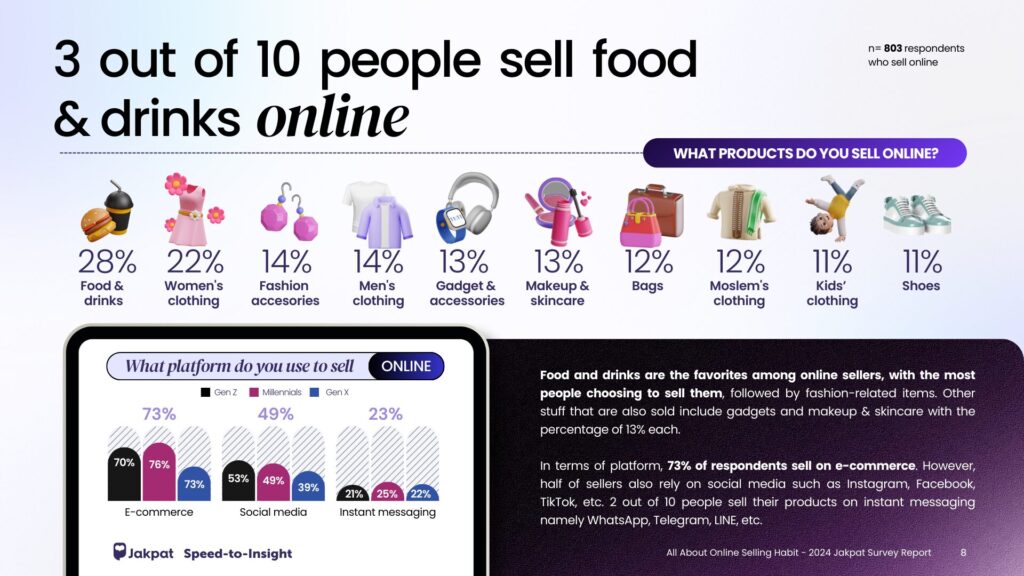 Product Sold - All About Online Selling Habit - 2024 Jakpat Survey Report