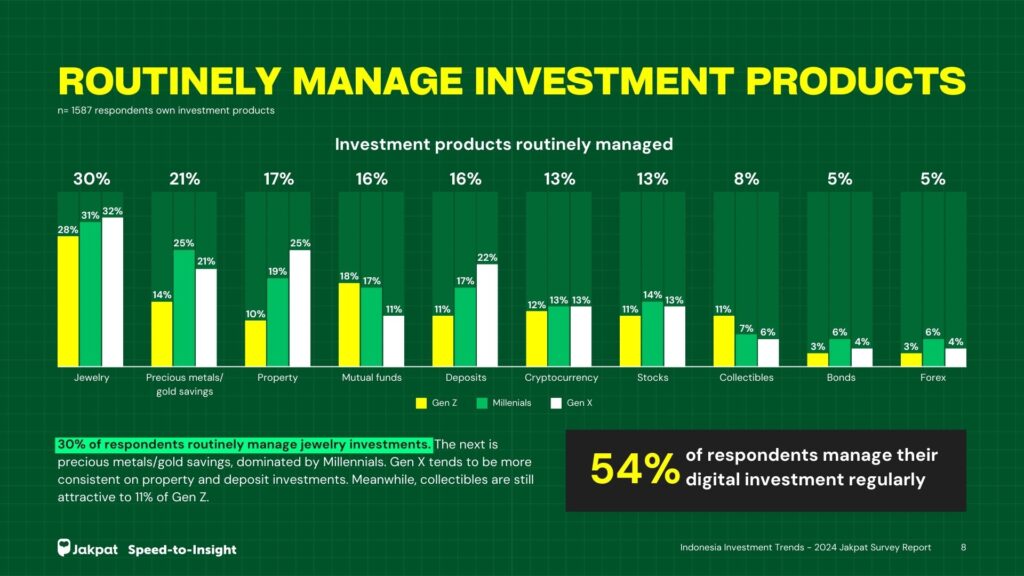 Products - Indonesia Investment Trends - 2024 Jakpat Survey Report