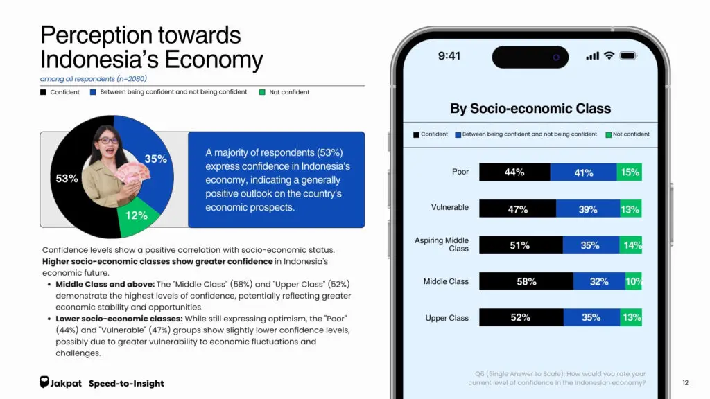 Perception towards Indonesia's Economy.