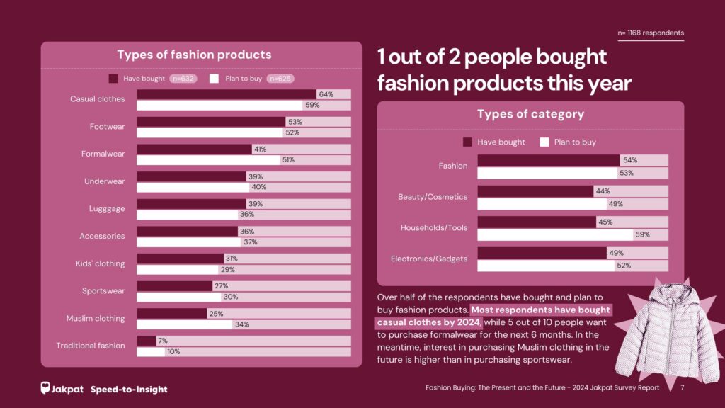 1 out of 2 people bought fashion products this year