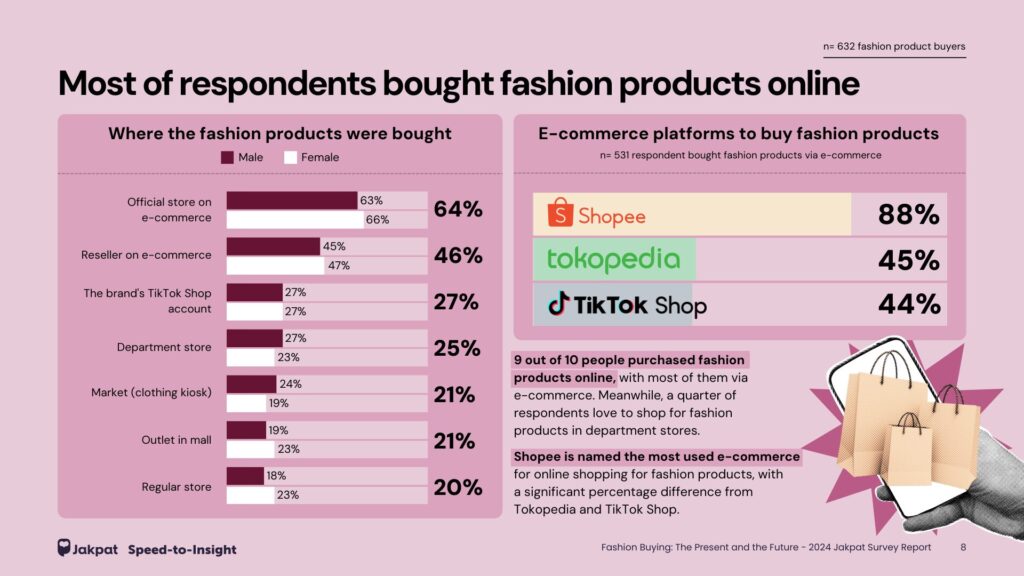 Most of respondents bought fashion products online