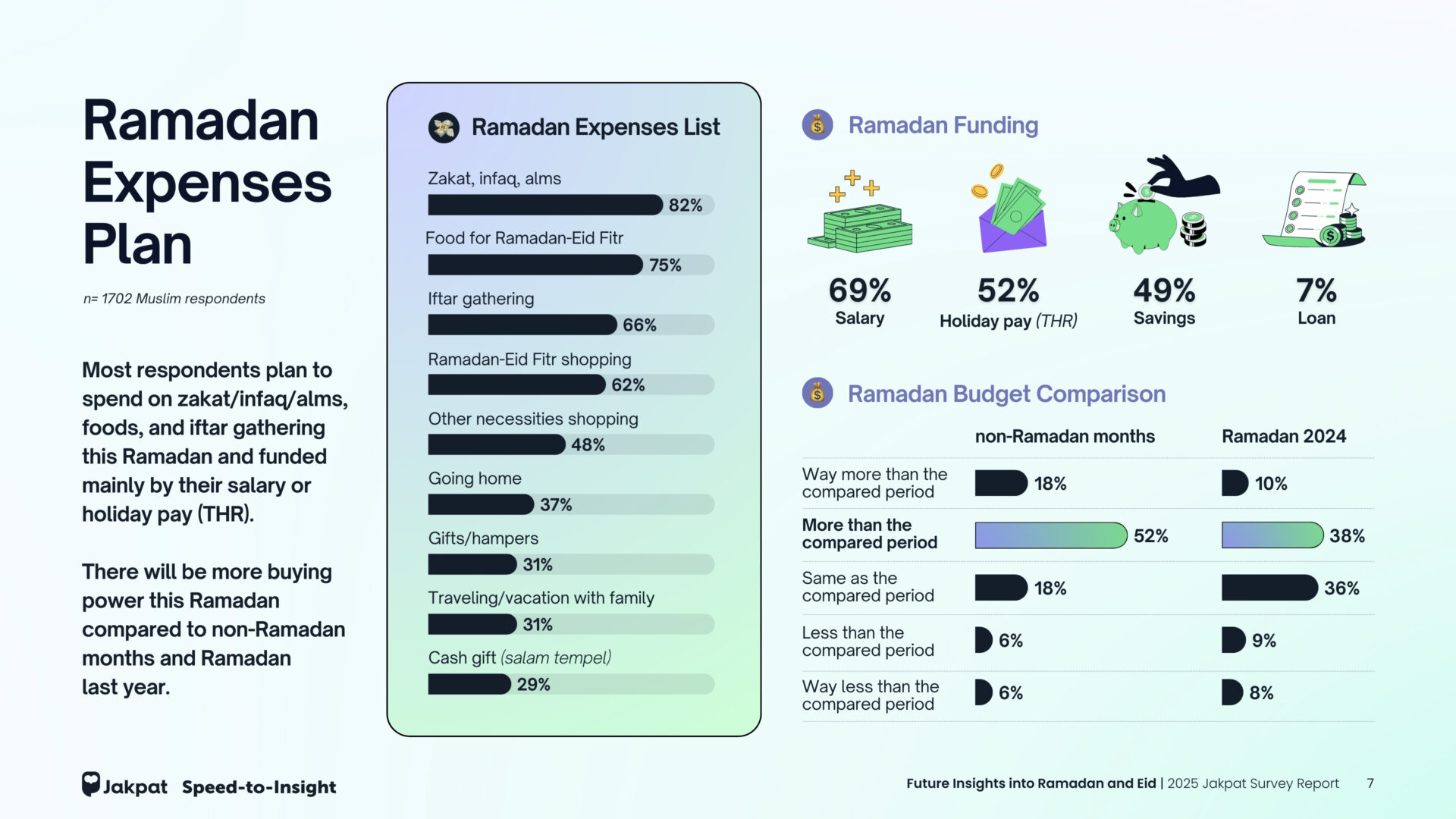 Ramadan Expenses Plan - Insights into Ramadan and Eid | 2025 Jakpat Survey Report